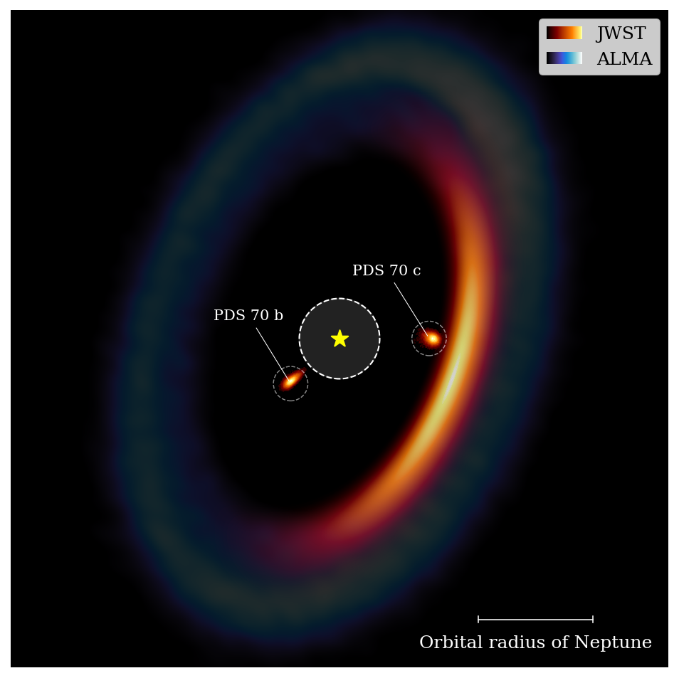 An image reveals two planets, PDS 70 b and PDS 70 c, orbiting their distant star (c has a larger orbit than b, but, for reference, both are closer to their star than Neptune is to our sun). A red-orange half appears just outside the orbit of the PDS 70 c, showing the system's dust revealed by the JWST. A larger, but fainter blue-green ring shows cooler dust emissions captured in earlier observations by the Atacama Large Millimeter/submillimeter Array, or ALMA.