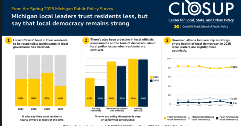 Michigan local leaders are trusting residents less, survey finds
