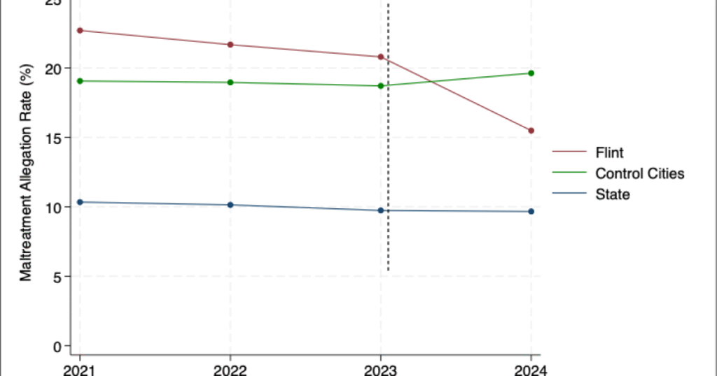 Rx Kids decreasing infant maltreatment allegations in Flint