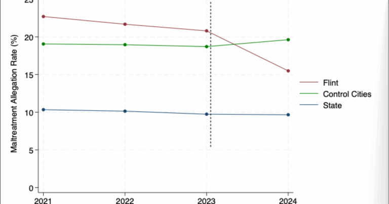 Rx Kids decreasing infant maltreatment allegations in Flint