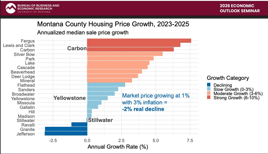 Housing prices in Montana cooling, but still out of reach for many • Daily Montanan