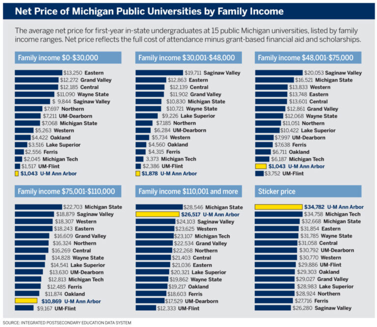 Graphic showing the net price of Michigan public universities by family income