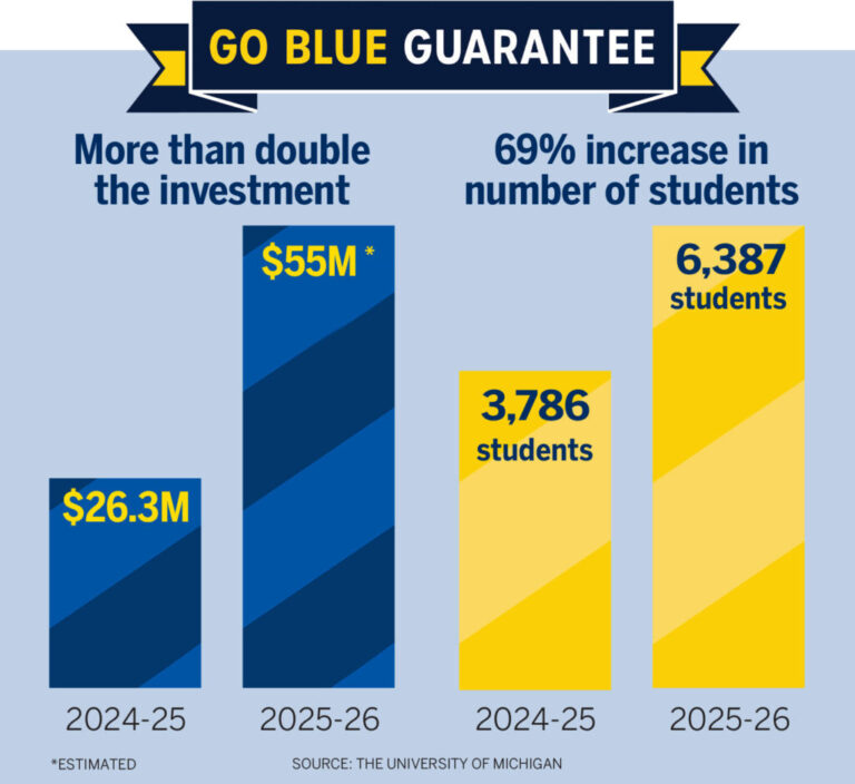 chart showing the growing financial aid investment for students