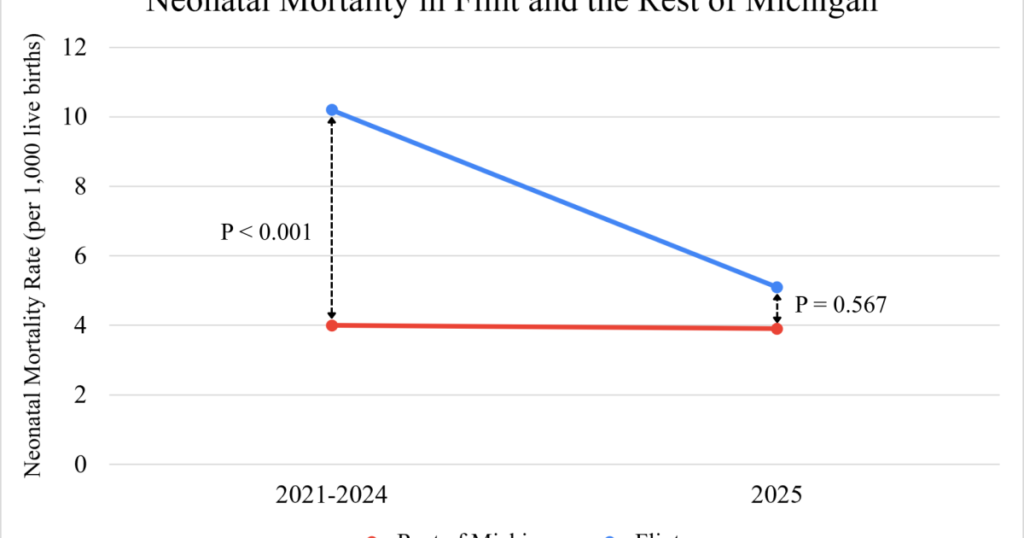 Study credits Rx Kids with deep reduction in neonatal mortality in Flint
